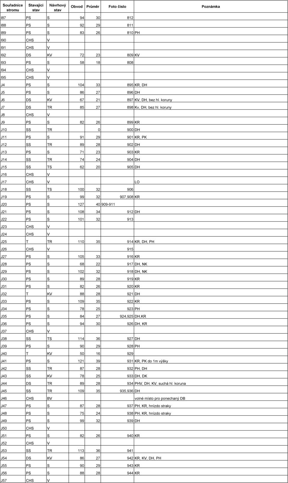 koruny J8 CHS V J9 PS S 82 26 899 KR J10 SS TR 0 900 DH J11 PS S 91 29 901 KR, PK J12 SS TR 89 28 902 DH J13 PS S 71 23 903 KR J14 SS TR 74 24 904 DH J15 SS TS 62 20 905 DH J16 CHS V J17 CHS V LO J18