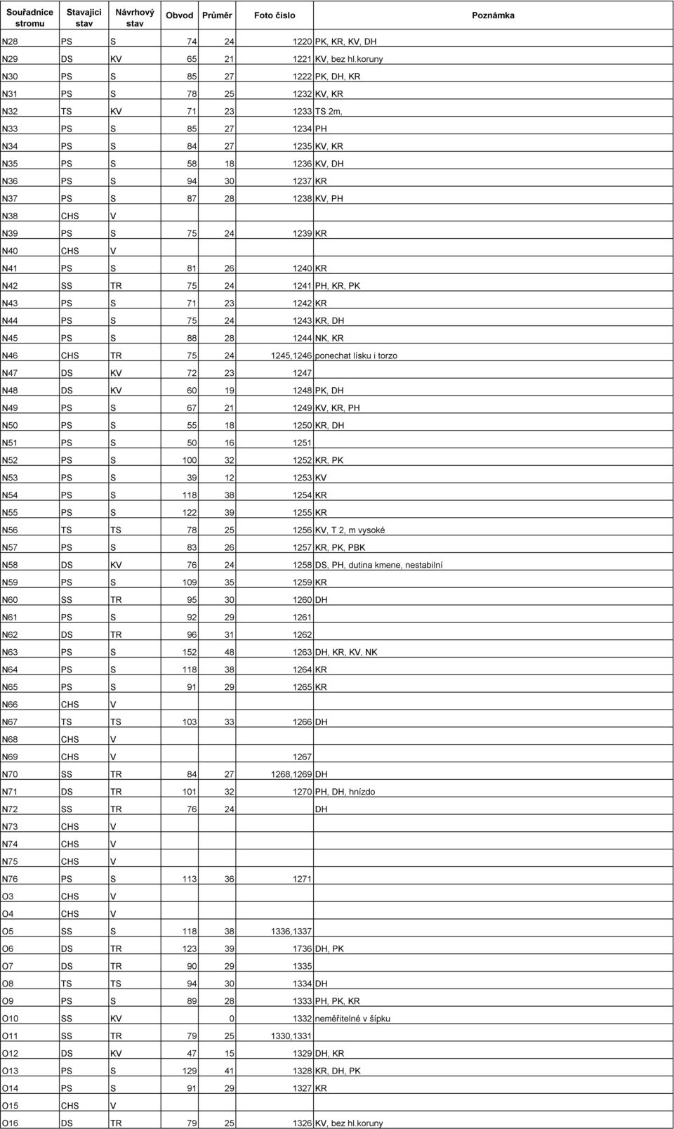 S 87 28 1238 KV, PH N38 CHS V N39 PS S 75 24 1239 KR N40 CHS V N41 PS S 81 26 1240 KR N42 SS TR 75 24 1241 PH, KR, PK N43 PS S 71 23 1242 KR N44 PS S 75 24 1243 KR, DH N45 PS S 88 28 1244 NK, KR N46