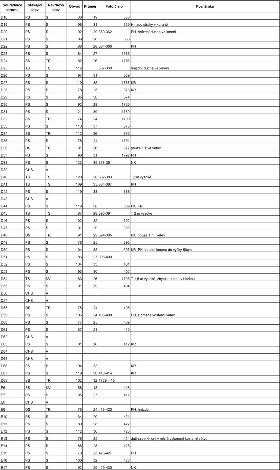 S 116 37 375 D34 SS TR 112 36 376 D35 PS S 75 24 1791 D36 DS TR 81 26 377 pouze 1 živá větev D37 PS S 98 31 1792 PH D38 PS S 123 39 378-381 NK D39 CHS V D40 TS TS 120 38 382-383 T,2m vysoké D41 TS TS