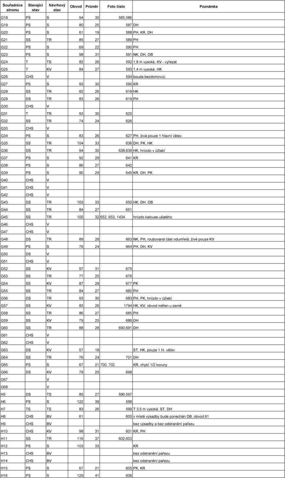 83 26 627 PH, živá pouze 1 hlavní větev G35 SS TR 104 33 636 DH, PK, HK G36 DS TR 94 30 638,639 HK, hnízdo v úžlabí G37 PS S 92 29 641 KR G38 PS S 86 27 642 G39 PS S 90 29 645 KR, DH, PK G40 CHS V