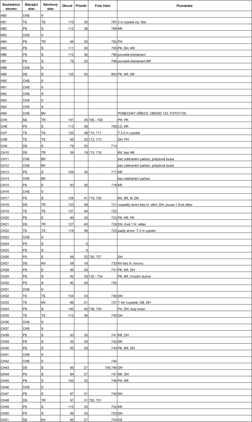 803 PK, KR, DK H90 CHS V H91 CHS V H92 CHS V H93 CHS V H94 CHS V H95 CHS BV PONECHAT OŘECH, OBVOD 133, FOTO1735 CH5 SS TR 141 45 706-708 PH, PK CH6 PS S 113 36 709 LO, KR CH7 TS TS 120 38 710, 711 T