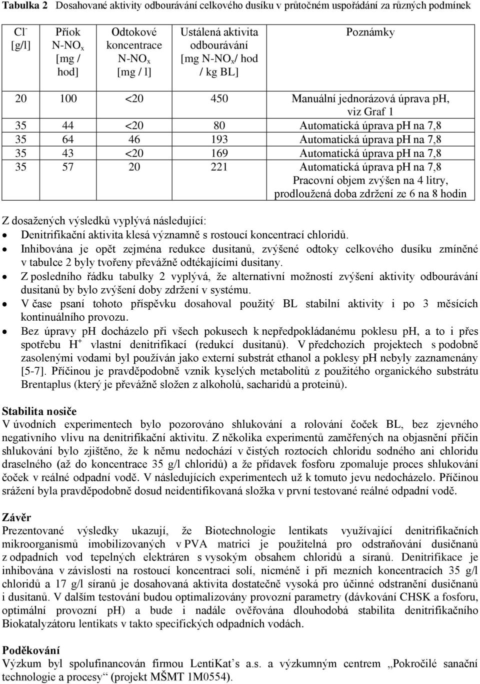 169 Automatická úprava ph na 7,8 35 57 20 221 Automatická úprava ph na 7,8 Pracovní objem zvýšen na 4 litry, prodlouţená doba zdrţení ze 6 na 8 hodin Z dosaţených výsledků vyplývá následující: