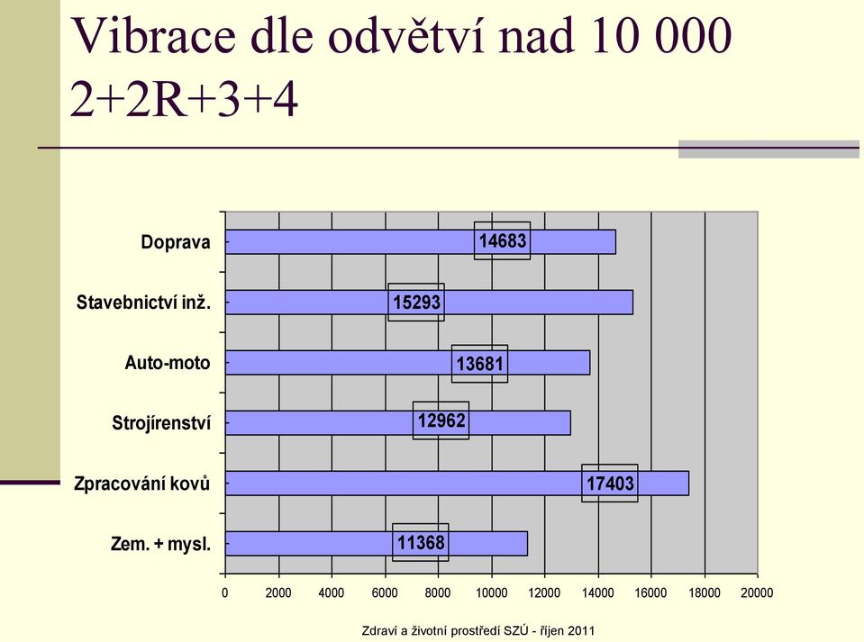 15293 Auto-moto 13681 Strojírenství 12962 Zpracování