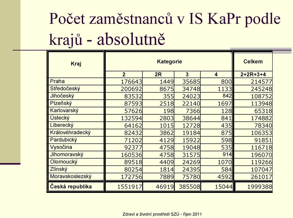 12728 435 78340 Královéhradecký 82432 3862 19184 875 106353 Pardubický 71202 4129 15922 598 91851 Vysočina 92377 4758 19048 535 116718 Jihomoravský 160536 4758 31575 914