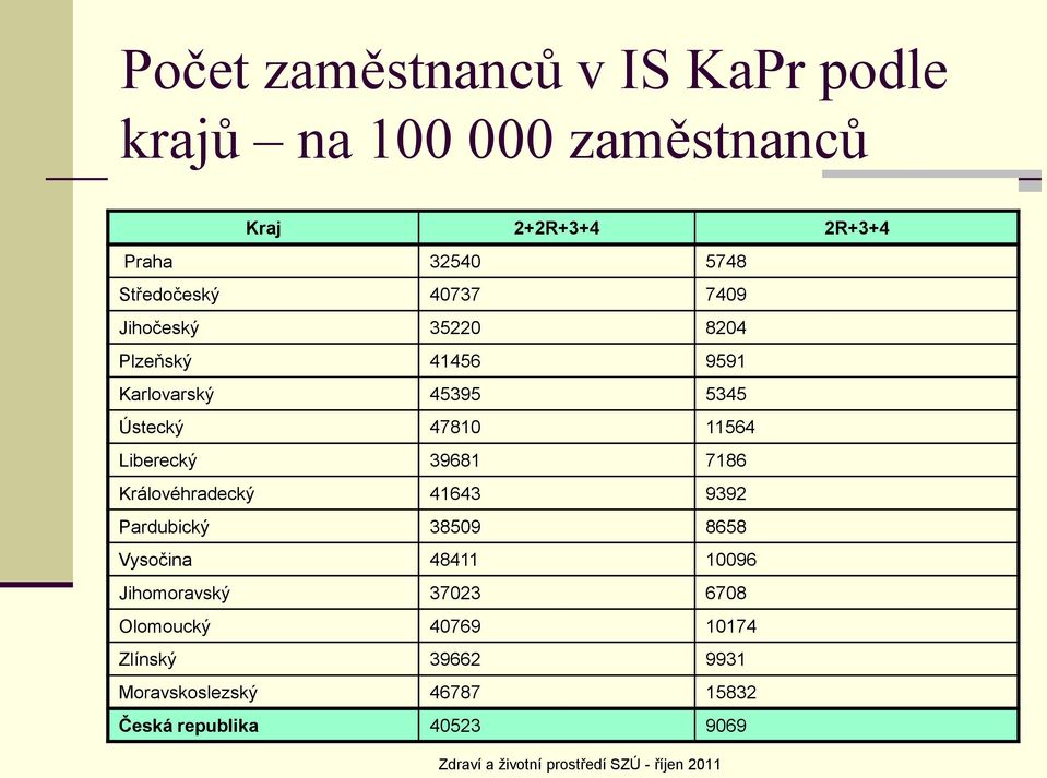 11564 Liberecký 39681 7186 Královéhradecký 41643 9392 Pardubický 38509 8658 Vysočina 48411 10096