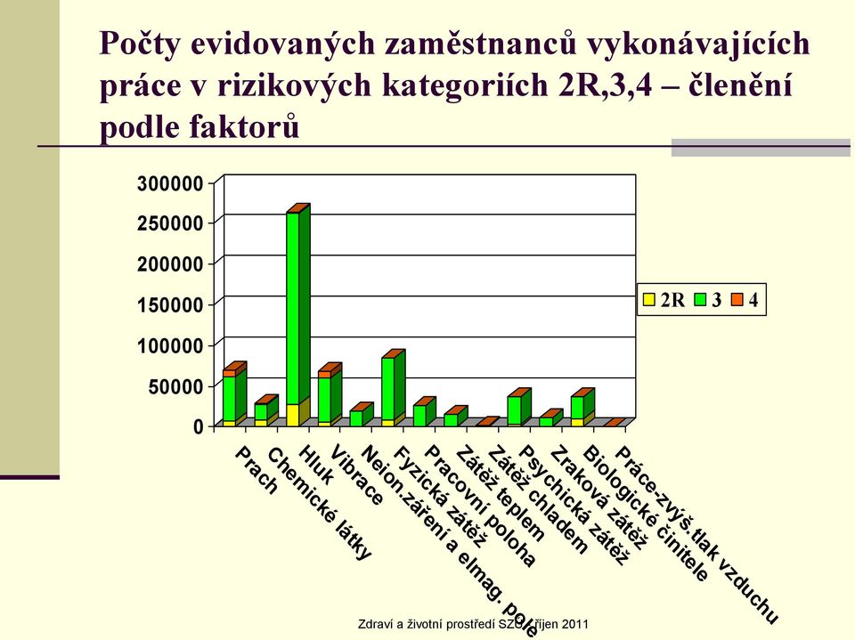 tlak vzduchu Biologické činitele Zraková zátěž Psychická zátěž Zátěž chladem Zátěž