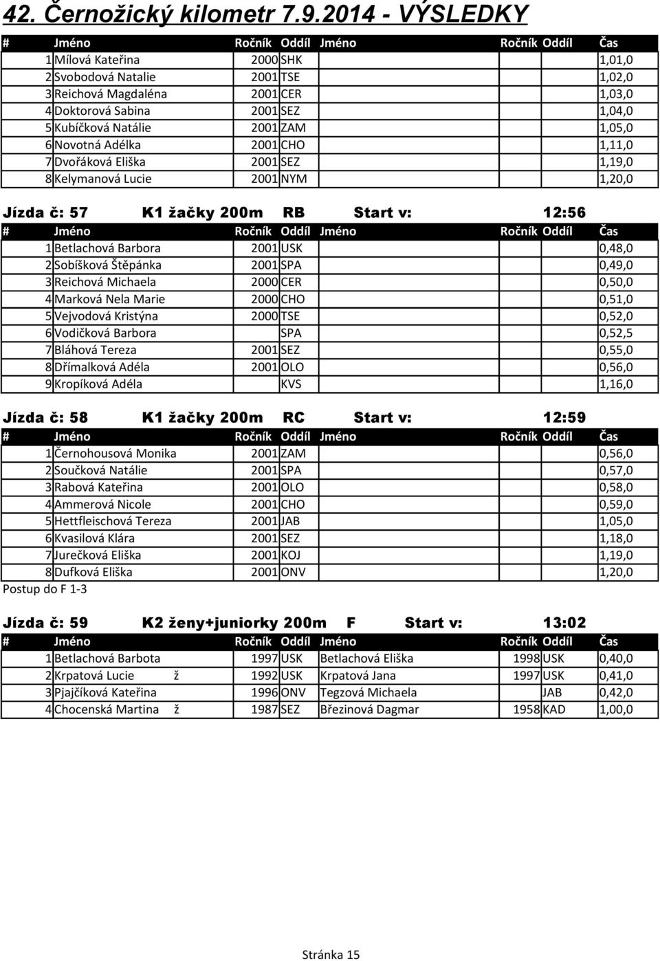 3 Reichová Michaela 2000 CER 0,50,0 4 Marková Nela Marie 2000 CHO 0,51,0 5 Vejvodová Kristýna 2000 TSE 0,52,0 6 Vodičková Barbora SPA 0,52,5 7 Bláhová Tereza 2001 SEZ 0,55,0 8 Dřímalková Adéla 2001