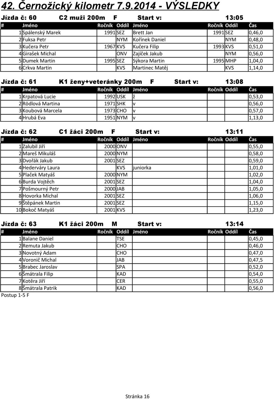 Lucie 1992 USK ž 0,53,0 2 Rödlová Martina 1971 SHK v 0,56,0 3 Koubová Marcela 1973 CHO v 0,57,0 4 Hrubá Eva 1951 NYM v 1,13,0 Jízda č: 62 C1 žáci 200m F Start v: 13:11 1 Zalubil Jiří 2000 ONV 0,55,0