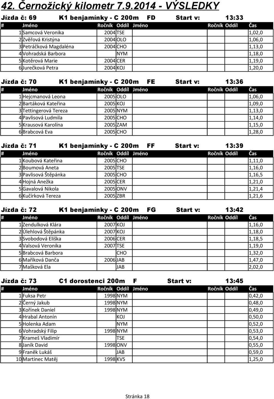 Tettingerová Tereza 2005 NYM 1,13,0 4 Pavlisová Ludmila 2005 CHO 1,14,0 5 Krausová Karolína 2005 ZAM 1,15,0 6 Brabcová Eva 2005 CHO 1,28,0 Jízda č: 71 K1 benjamínky - C 200m FF Start v: 13:39 1