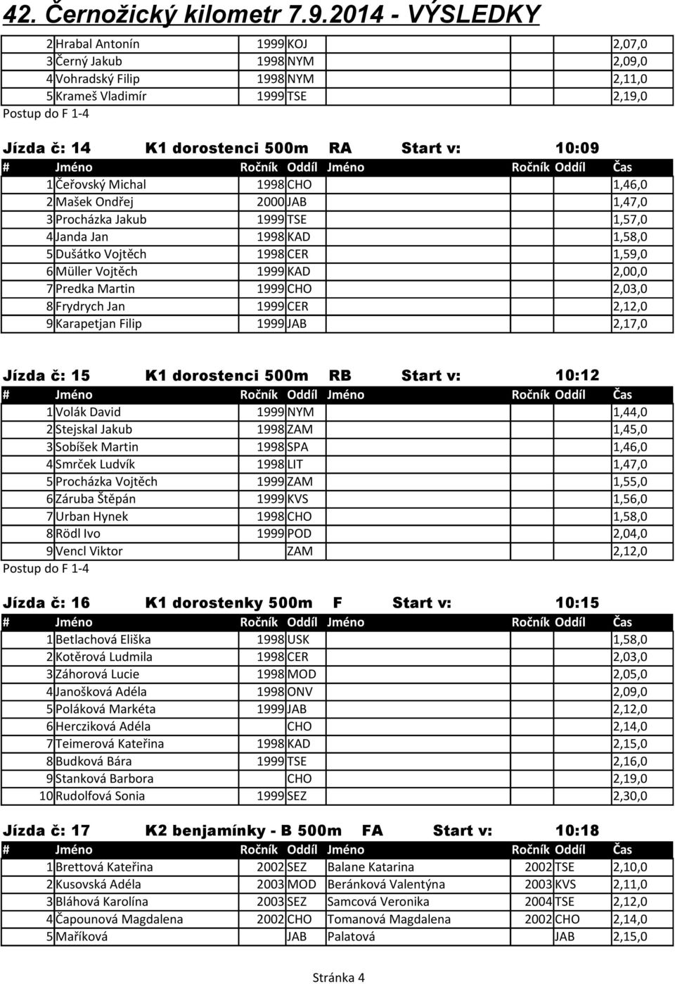 Predka Martin 1999 CHO 2,03,0 8 Frydrych Jan 1999 CER 2,12,0 9 Karapetjan Filip 1999 JAB 2,17,0 Jízda č: 15 K1 dorostenci 500m RB Start v: 10:12 1 Volák David 1999 NYM 1,44,0 2 Stejskal Jakub 1998