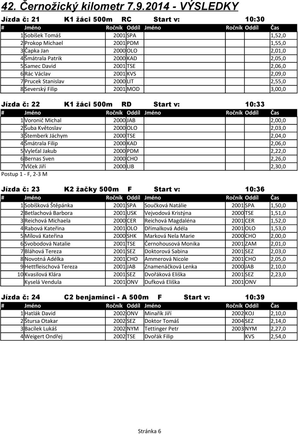 2,03,0 3 Štemberk Jáchym 2000 TSE 2,04,0 4 Šmátrala Filip 2000 KAD 2,06,0 5 Vyleťal Jakub 2000 PDM 2,22,0 6 Bernas Sven 2000 CHO 2,26,0 7 Vlček Jiří 2000 LIB 2,30,0 Postup 1 - F, 2-3 M Jízda č: 23 K2