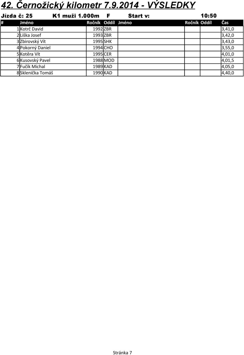 3,42,0 3 Zbirovský Vít 1995 SHK 3,43,0 4 Pokorný Daniel 1994 CHO 3,55,0 5