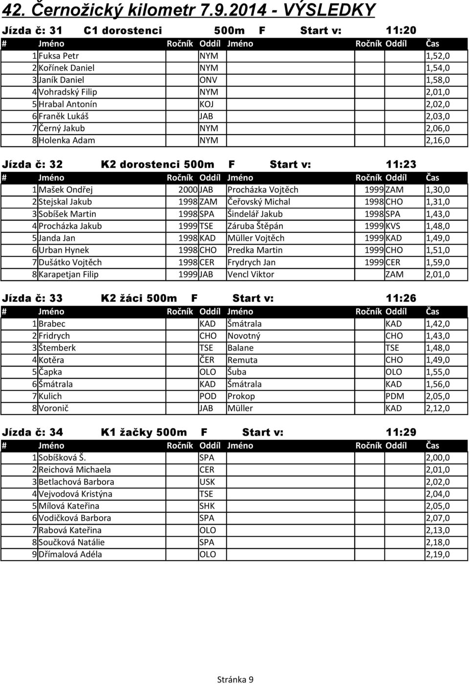 Čeřovský Michal 1998 CHO 1,31,0 3 Sobíšek Martin 1998 SPA Šindelář Jakub 1998 SPA 1,43,0 4 Procházka Jakub 1999 TSE Záruba Štěpán 1999 KVS 1,48,0 5 Janda Jan 1998 KAD Müller Vojtěch 1999 KAD 1,49,0 6