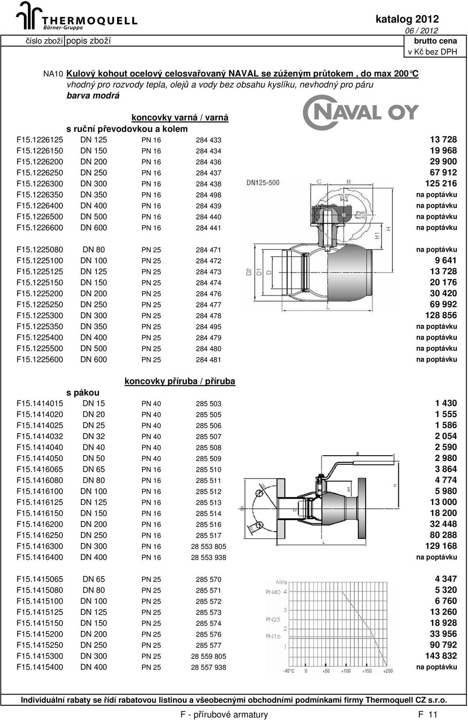 1226250 DN 250 PN 16 284 437 67 912 F15.1226300 DN 300 PN 16 284 438 125 216 F15.1226350 DN 350 PN 16 284 498 na poptávku F15.1226400 DN 400 PN 16 284 439 na poptávku F15.