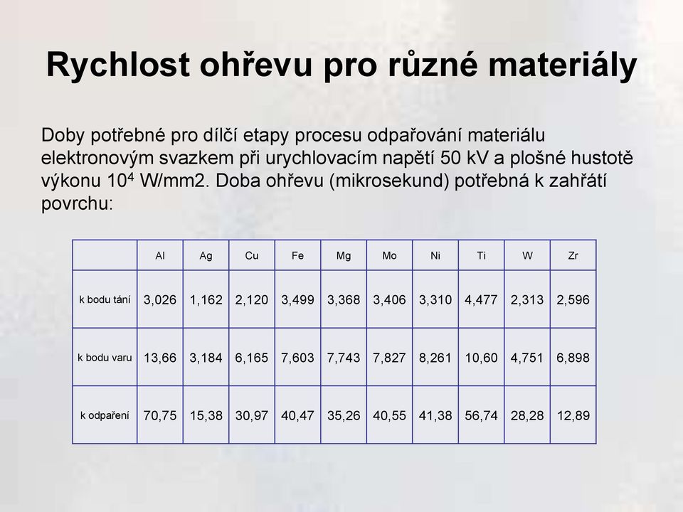 Doba ohřevu (mikrosekund) potřebná k zahřátí povrchu: Al Ag Cu Fe Mg Mo Ni Ti W Zr k bodu tání 3,026 1,162 2,120 3,499