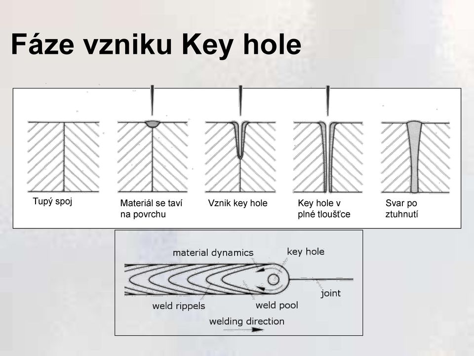 povrchu Vznik key hole Key