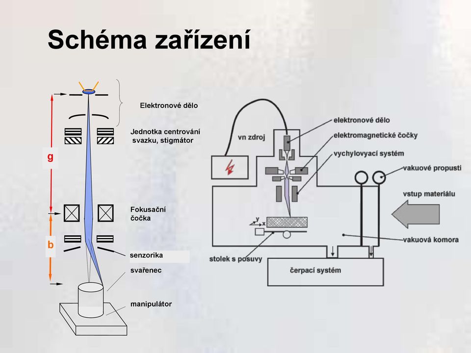 svazku, stigmátor Fokusační