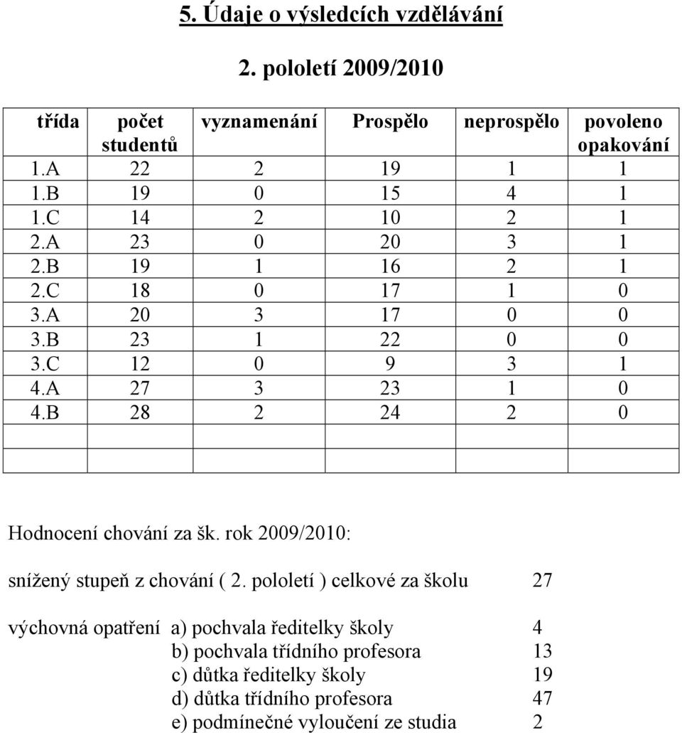 B 28 2 24 2 0 Hodnocení chování za šk. rok 2009/2010: snížený stupeň z chování ( 2.