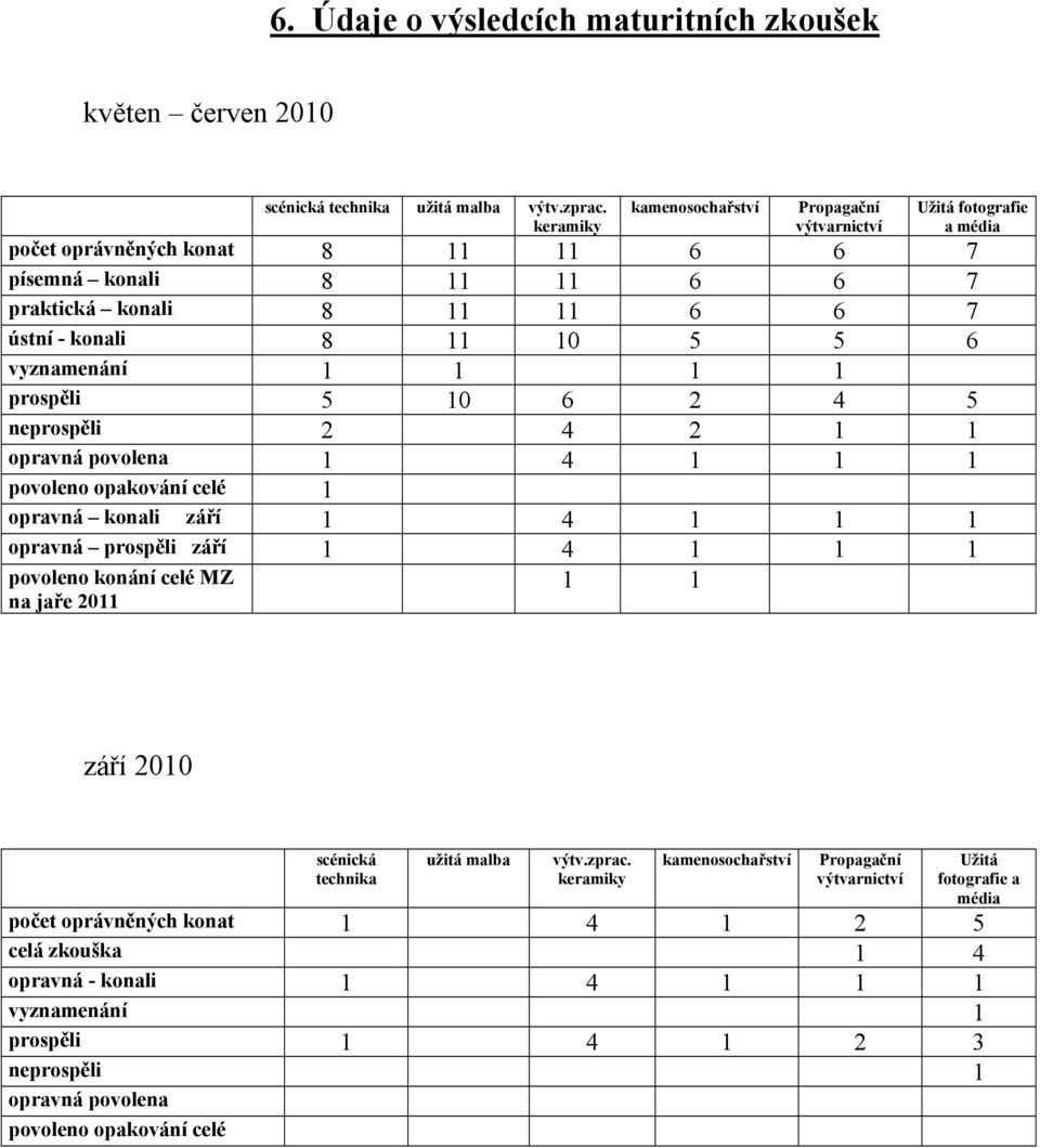 6 vyznamenání 1 1 1 1 prospěli 5 10 6 2 4 5 neprospěli 2 4 2 1 1 opravná povolena 1 4 1 1 1 povoleno opakování celé 1 opravná konali září 1 4 1 1 1 opravná prospěli září 1 4 1 1 1 1 1 povoleno konání