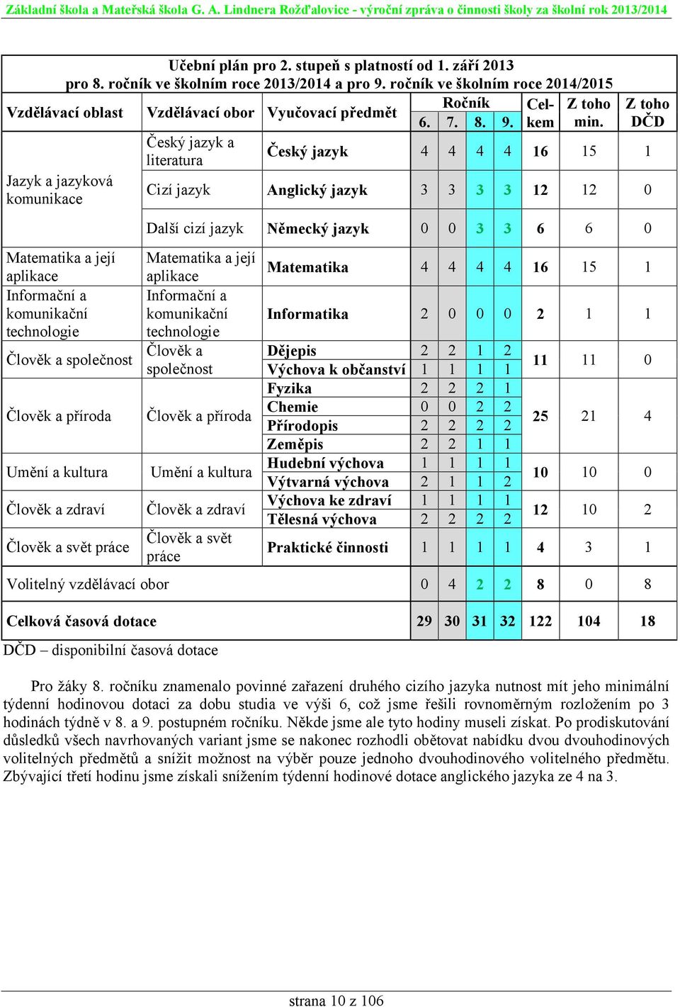 Český jazyk a literatura Český jazyk 4 4 4 4 16 15 1 Jazyk a jazyková komunikace Cizí jazyk Anglický jazyk 3 3 3 3 12 12 0 Matematika a její aplikace Informační a komunikační technologie Člověk a