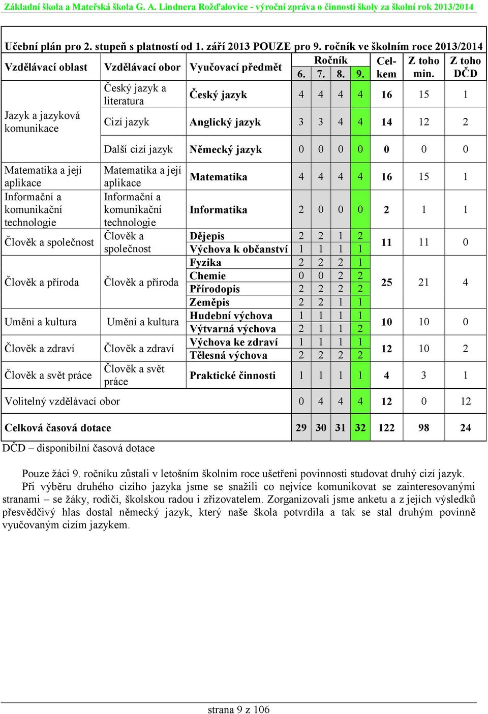 Český jazyk a literatura Český jazyk 4 4 4 4 16 15 1 Jazyk a jazyková komunikace Cizí jazyk Anglický jazyk 3 3 4 4 14 12 2 Matematika a její aplikace Informační a komunikační technologie Člověk a