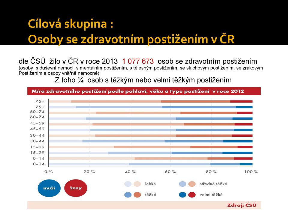 nemocí, s mentálním postižením, s tělesným postižením, se sluchovým postižením, se