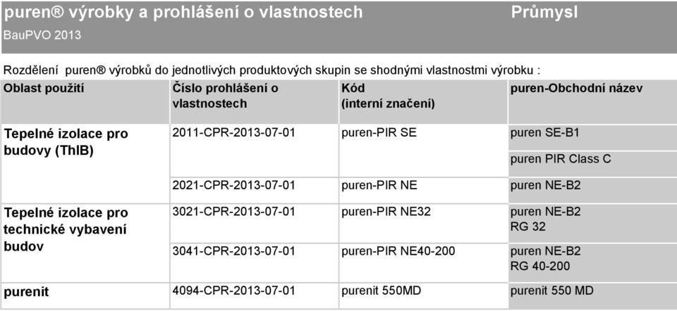 budovy (ThIB) 0-CPR-0-0-0 puren-pir SE puren SE-B puren PIR Class C 0-CPR-0-0-0 puren-pir NE puren NE-B Tepelné izolace pro technické