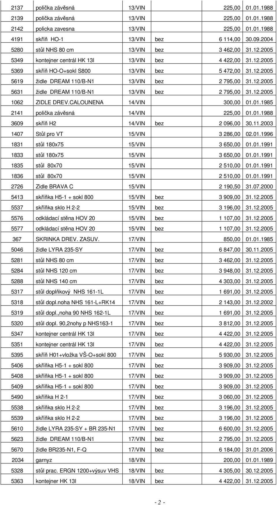 12.2005 5631 židle DREAM 110/B-N1 13/VIN bez 2 795,00 31.12.2005 1062 ZIDLE DREV.CALOUNENA 14/VIN 300,00 01.01.1985 2141 polička závěsná 14/VIN 225,00 01.01.1988 3609 skříň H2 14/VIN bez 2 096,00 30.