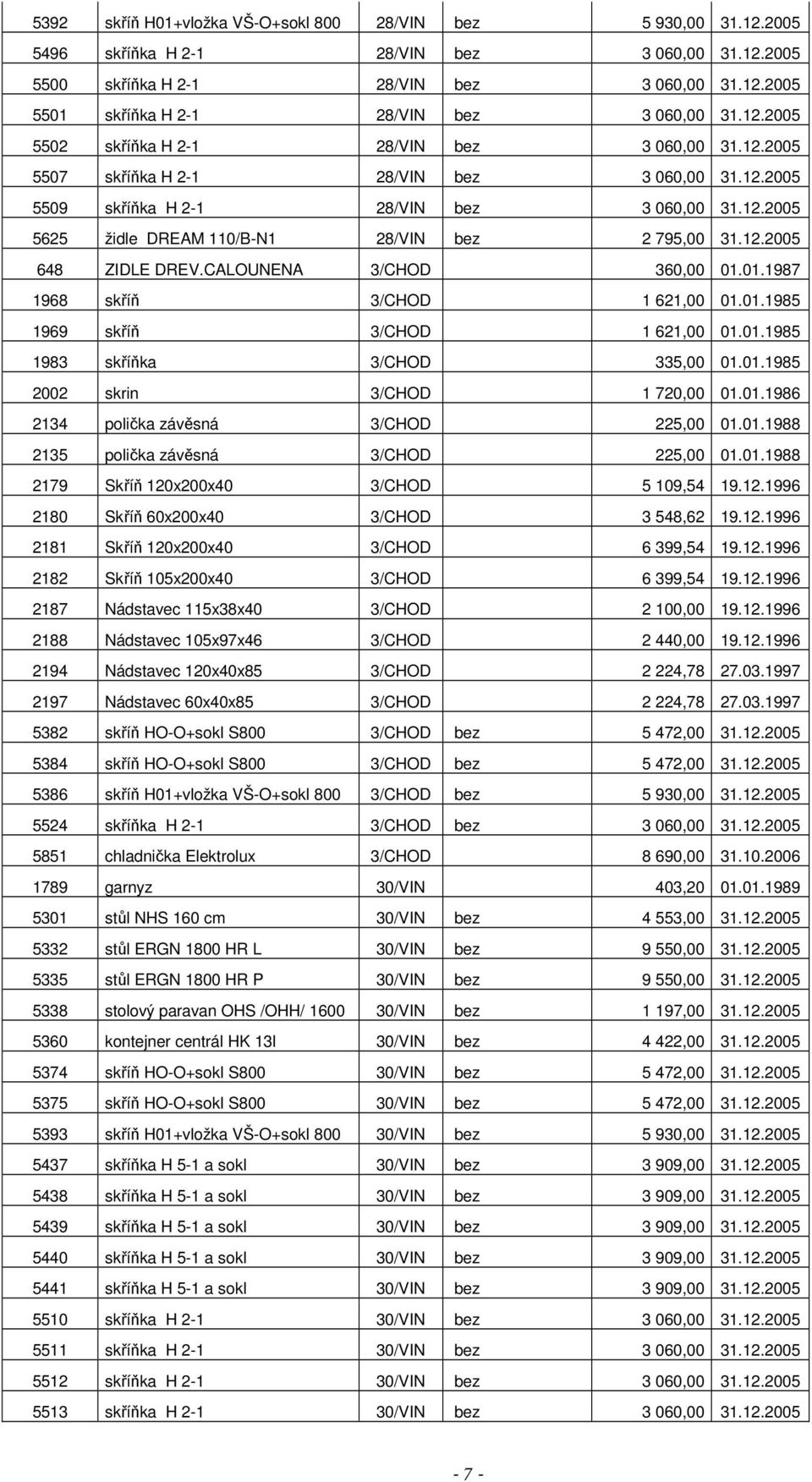 12.2005 648 ZIDLE DREV.CALOUNENA 3/CHOD 360,00 01.01.1987 1968 skříň 3/CHOD 1 621,00 01.01.1985 1969 skříň 3/CHOD 1 621,00 01.01.1985 1983 skříňka 3/CHOD 335,00 01.01.1985 2002 skrin 3/CHOD 1 720,00 01.