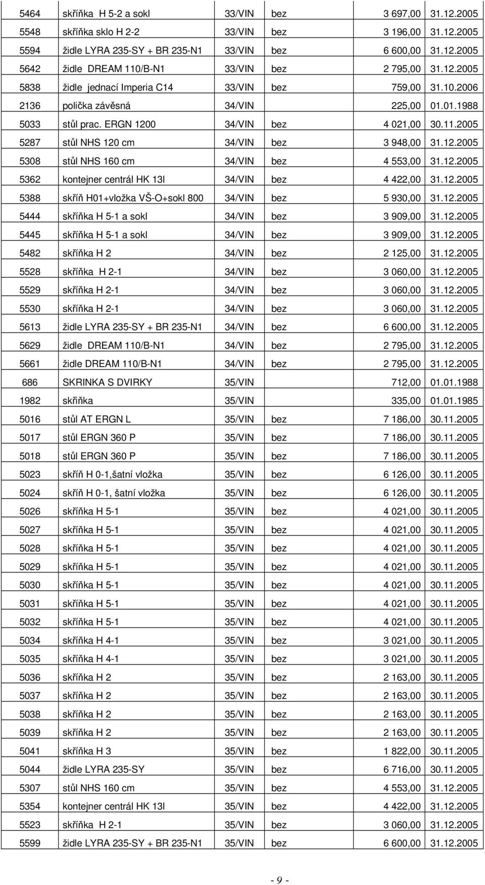 2005 5287 stůl NHS 120 cm 34/VIN bez 3 948,00 31.12.2005 5308 stůl NHS 160 cm 34/VIN bez 4 553,00 31.12.2005 5362 kontejner centrál HK 13l 34/VIN bez 4 422,00 31.12.2005 5388 skříň H01+vložka VŠ-O+sokl 800 34/VIN bez 5 930,00 31.