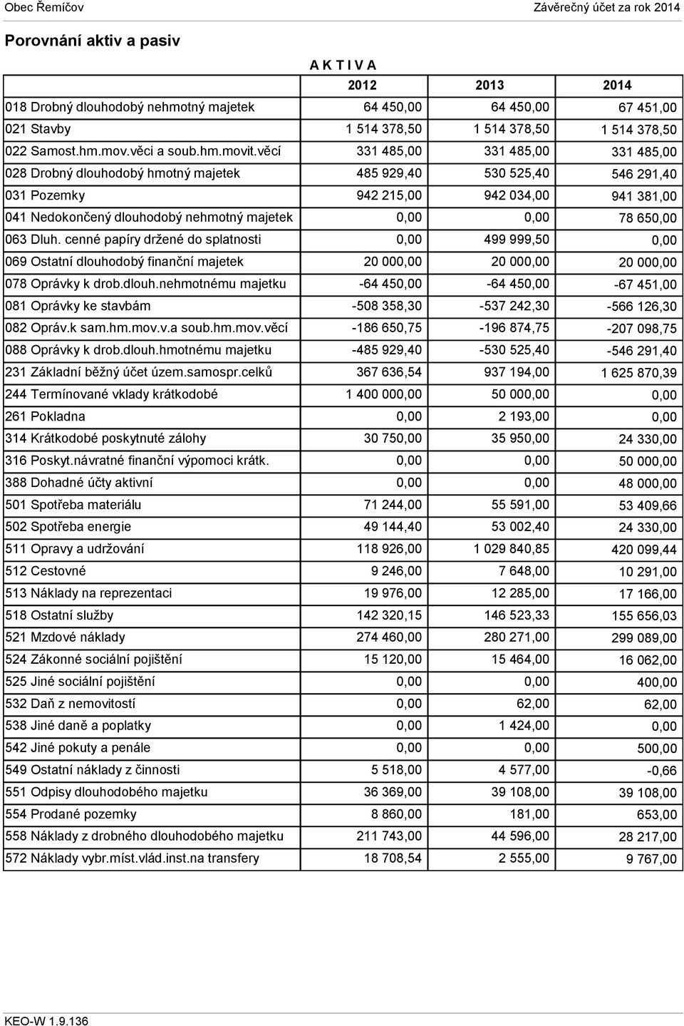 cenné papíry držené do splatnosti 069 Ostatní dlouhodobý finanční majetek 078 Oprávky k drob.dlouh.nehmotnému majetku 081 Oprávky ke stavbám 082 Opráv.k sam.hm.mov.v.a soub.hm.mov.věcí 088 Oprávky k drob.