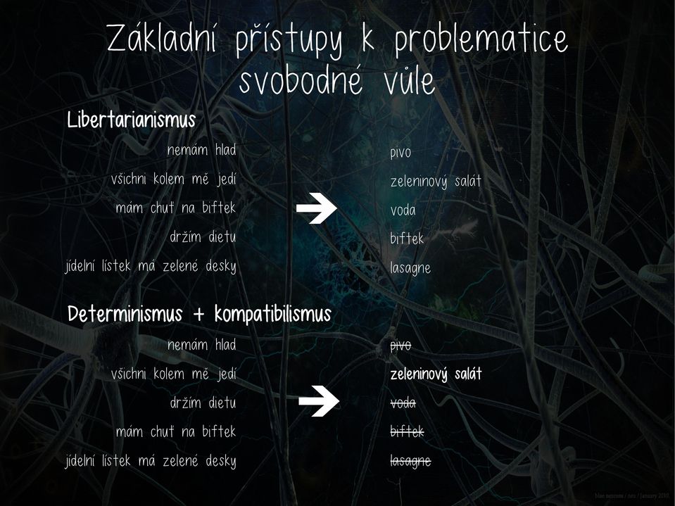 voda biftek lasagne Determinismus + kompatibilismus nemám hlad všichni kolem mě jedí držím