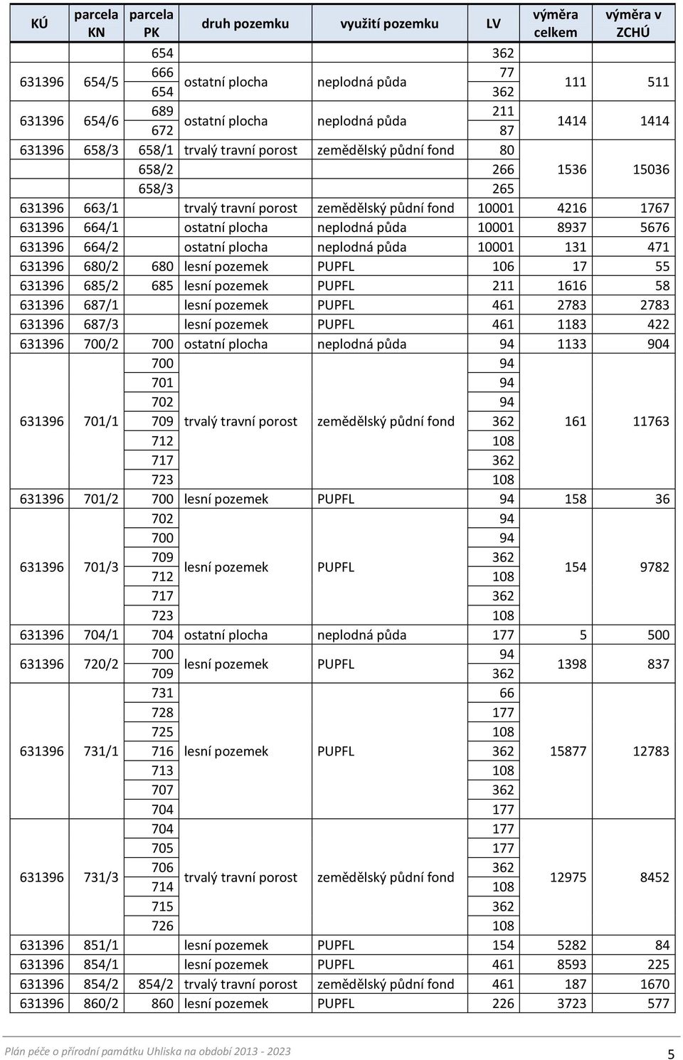 664/1 ostatní plocha neplodná půda 10001 8937 5676 631396 664/2 ostatní plocha neplodná půda 10001 131 471 631396 680/2 680 lesní pozemek PUPFL 106 17 55 631396 685/2 685 lesní pozemek PUPFL 211 1616