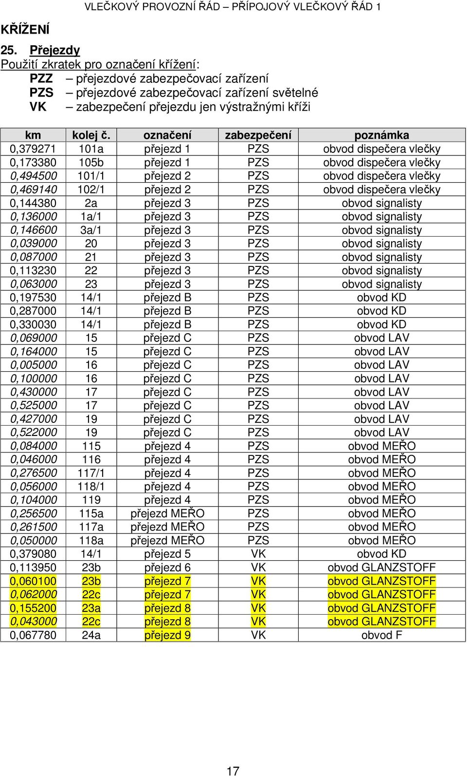 označení zabezpečení poznámka 0,379271 101a přejezd 1 PZS obvod dispečera vlečky 0,173380 105b přejezd 1 PZS obvod dispečera vlečky 0,494500 101/1 přejezd 2 PZS obvod dispečera vlečky 0,469140 102/1