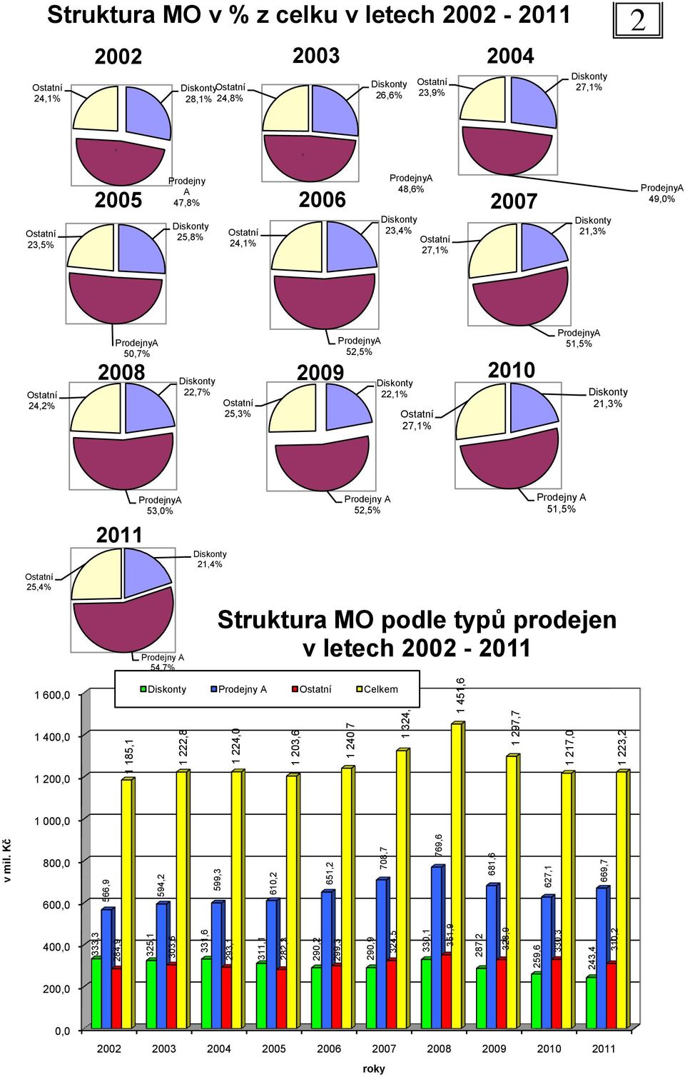 28,1% 24,8% 2003 Diskonty 26,6% Ostatní 23,9% 2004 Diskonty 27,1% 2 y y Ostatní 23,5% 2005 Prodejny A 47,8% Diskonty 25,8% Ostatní 24,1% 2006 ProdejnyA 48,6% Diskonty 23,4% Ostatní 27,1% 2007