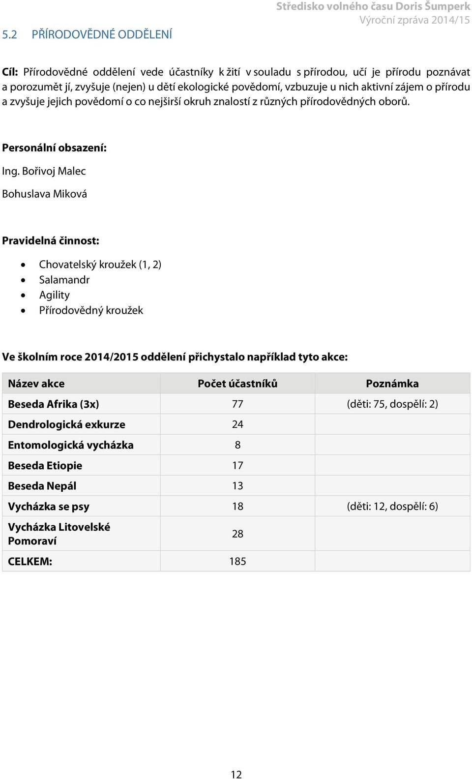 Bořivoj Malec Bohuslava Miková Pravidelná činnost: Chovatelský kroužek (1, 2) Salamandr Agility Přírodovědný kroužek Ve školním roce 2014/2015 oddělení přichystalo například tyto akce: Název