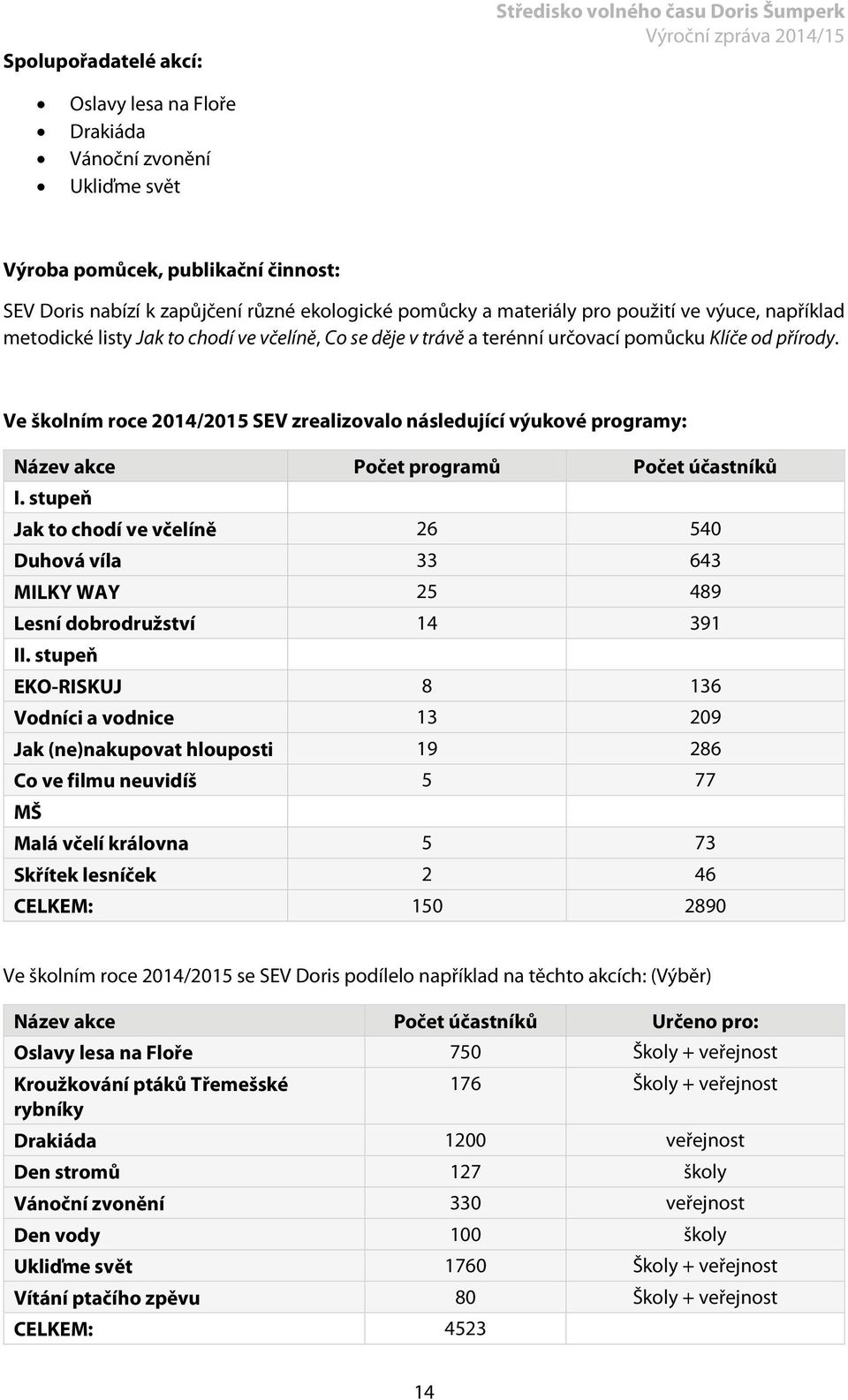 Ve školním roce 2014/2015 SEV zrealizovalo následující výukové programy: Název akce Počet programů Počet účastníků I.