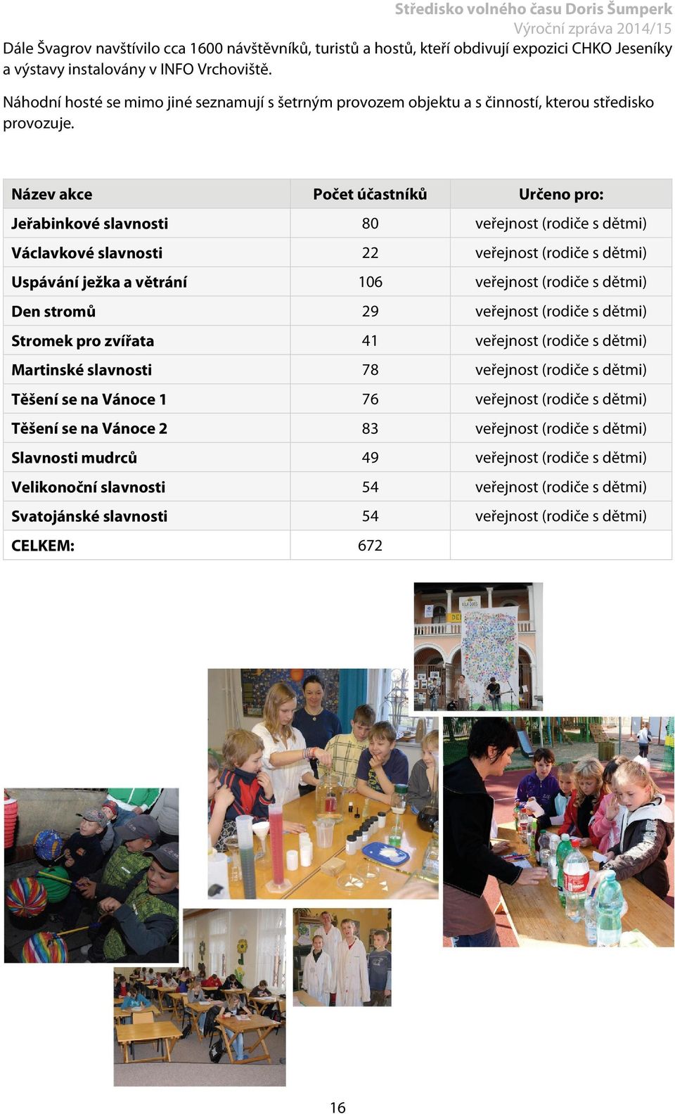 Název akce Počet účastníků Určeno pro: Jeřabinkové slavnosti 80 veřejnost (rodiče s dětmi) Václavkové slavnosti 22 veřejnost (rodiče s dětmi) Uspávání ježka a větrání 106 veřejnost (rodiče s dětmi)