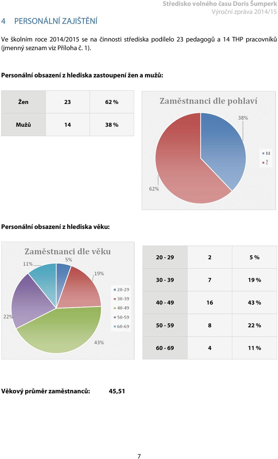 Personální obsazení z hlediska zastoupení žen a mužů: Žen 23 62 % Mužů 14 38 % Personální