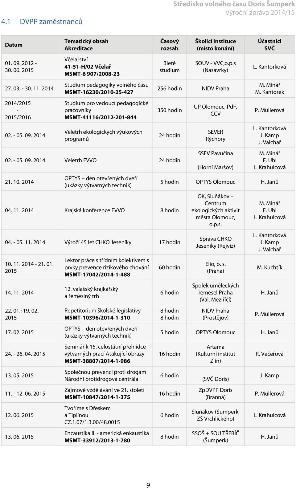 2014 Tematický obsah Akreditace Včelařství 41-51-H/02 Včelař MSMT-6 907/2008-23 Studium pedagogiky volného času MSMT-16230/2010-25-427 Studium pro vedoucí pedagogické pracovníky