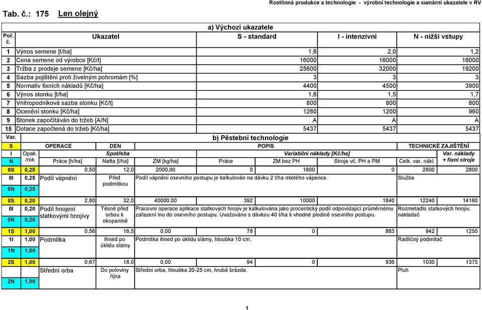 Len olejný Ukazatel a) Výchozí ukazatele - standard - intenzivní - nižší vstupy 1 Výnos semene [t/ha] 1,6 2,0 1,2 2 Cena semene od výrobce [Kč/t] 16000 16000 16000 3 Tržba z prodeje semene [Kč/ha]