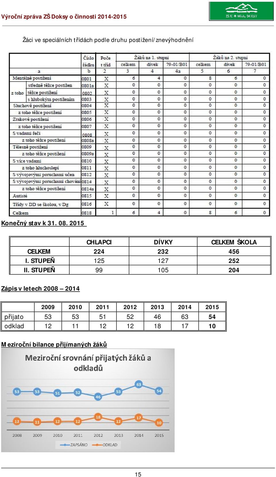 STUPEŇ 99 105 204 Zápis v letech 2008 2014 2009 2010 2011 2012 2013 2014 2015