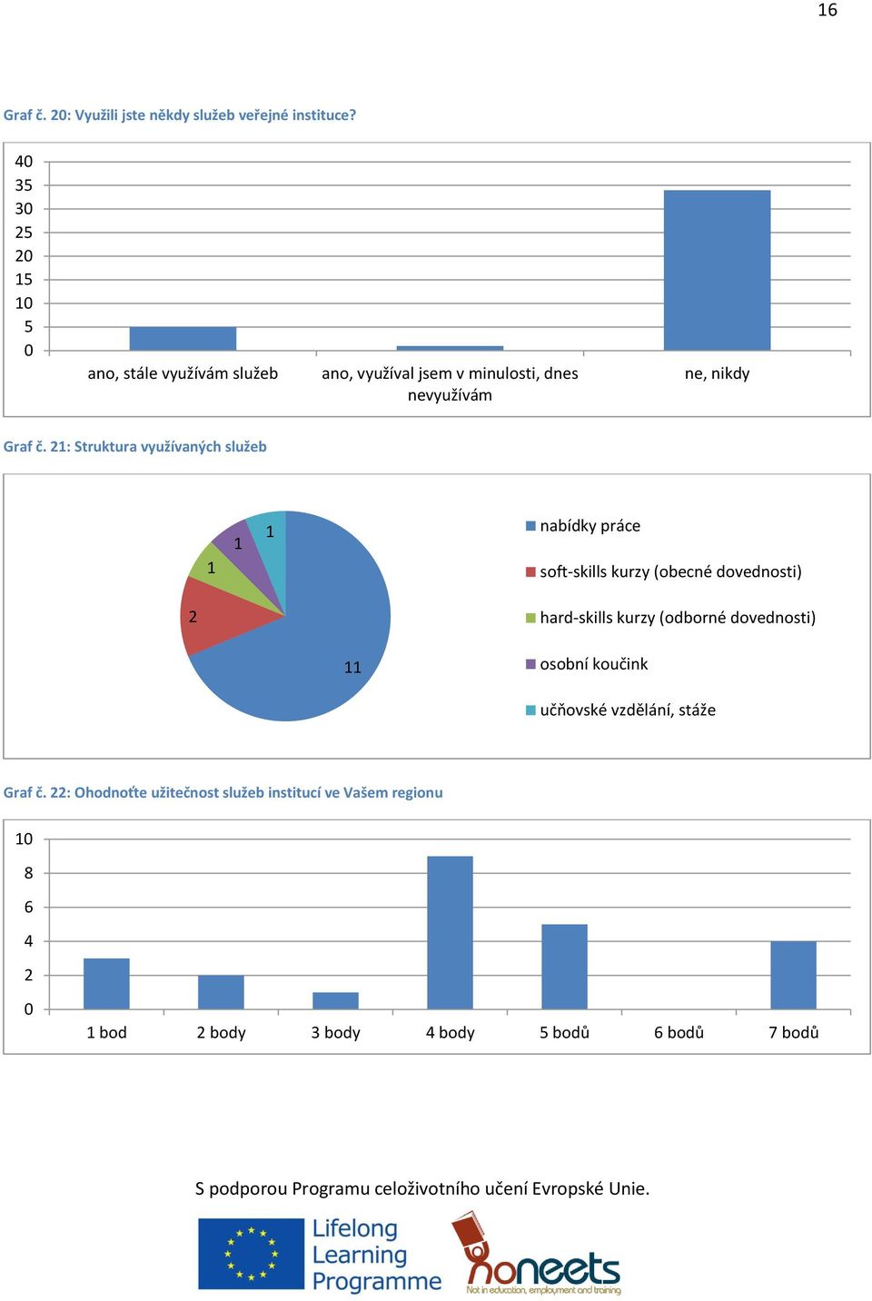 21: Struktura využívaných služeb 1 1 1 nabídky práce soft-skills kurzy (obecné dovednosti) 2 hard-skills kurzy