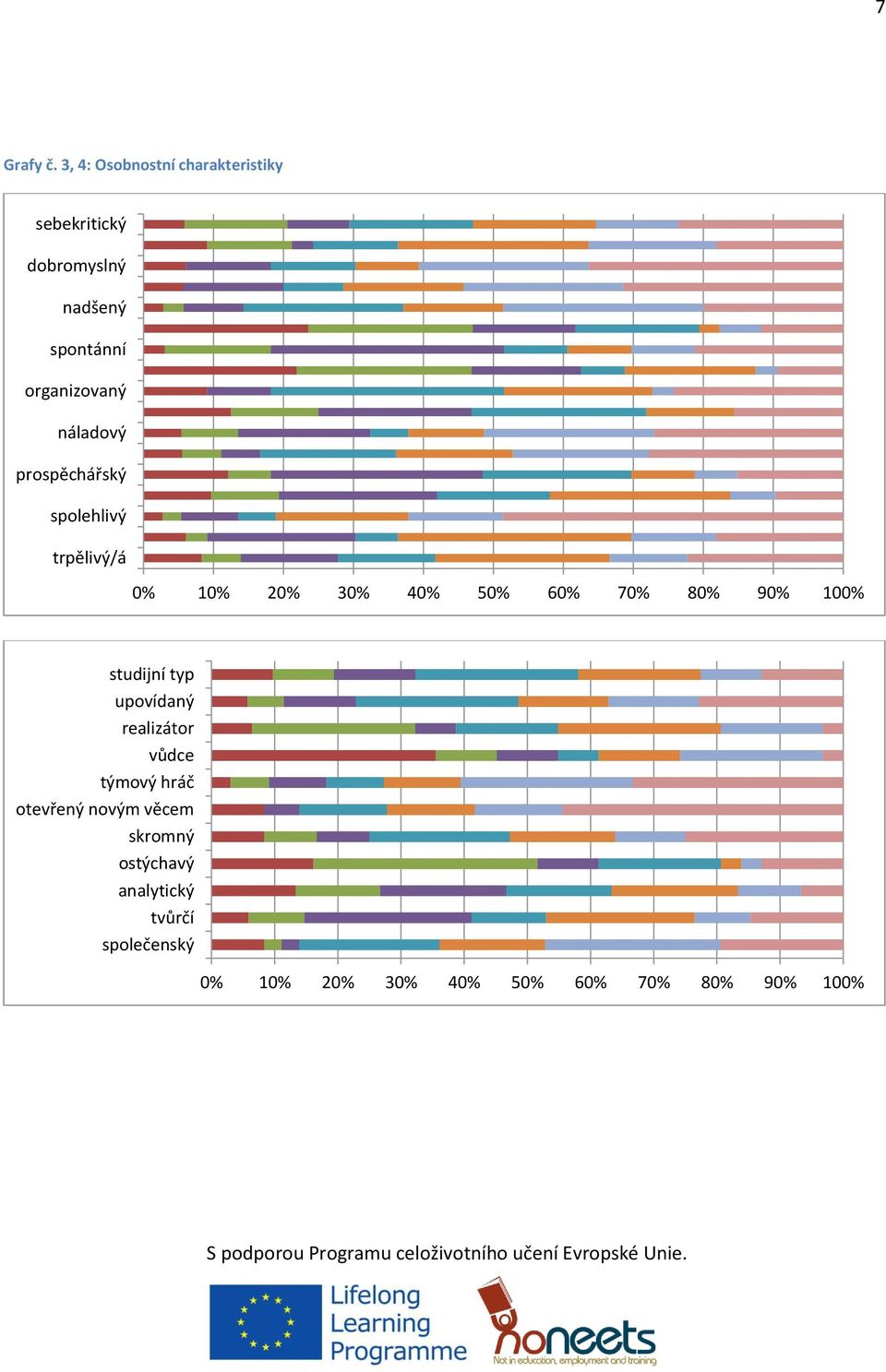 organizovaný náladový prospěchářský spolehlivý trpělivý/á % 1% 2% 3% 4% 5% 6% 7%