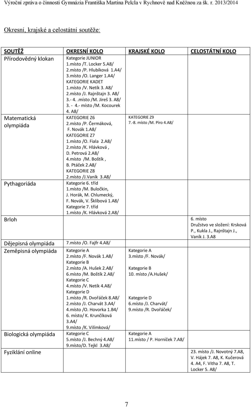 .místo /M. Jireš 3. A8/ 3. - 4.- místo /M. Kocourek 4. A8/ KATEGORIE Z6 2.místo /P. Čermáková, F. Novák 1.A8/ KATEGORIE Z7 1.místo /O. Fiala 2.A8/ 2.místo /K. Hlávková, D. Petrová 2.A8/ 4.místo /M. Boštík, B.