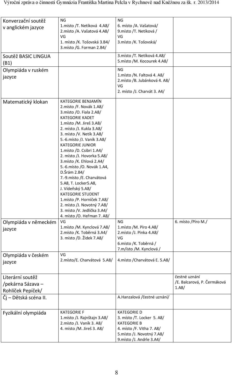 Charvát 3. A4/ Matematický klokan Olympiáda v německém jazyce Olympiáda v českém jazyce KATEGORIE BENJAMÍN 2.místo /F. Novák 1.A8/ 3.místo /O. Fiala 2.A8/ KATEGORIE KADET 1.místo /M. Jireš 3.A8/ 2.