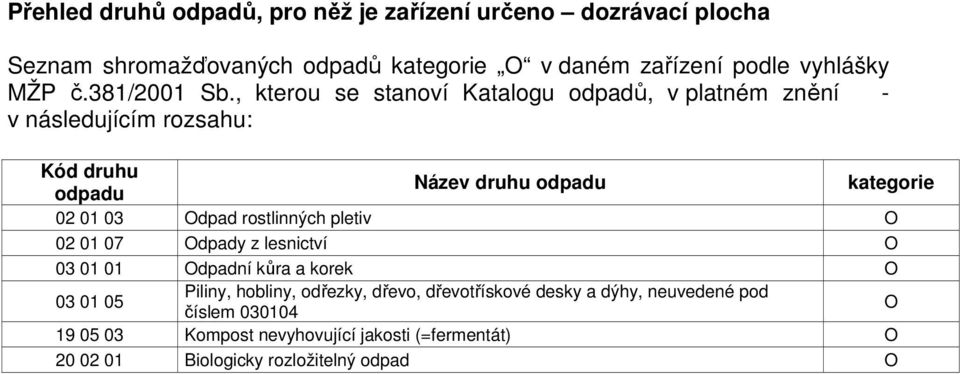 , kterou se stanoví Katalogu odpadů, v platném znění - v následujícím rozsahu: Kód druhu odpadu Název druhu odpadu kategorie 02 01 03 Odpad