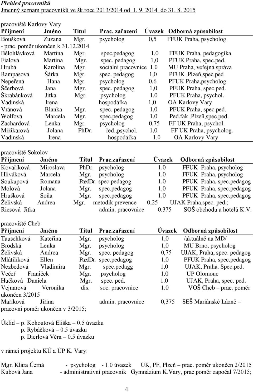 pedagog 1,0 FFUK Praha, pedagogika Fialová Martina Mgr. spec. pedagog 1,0 PFUK Praha, spec.ped. Hrubá Karolína Mgr. sociální pracovnice 1.0 MU Praha, veřejná správa Rampasová Šárka Mgr. spec. pedagog 1,0 PFUK.Plzeň,spec.