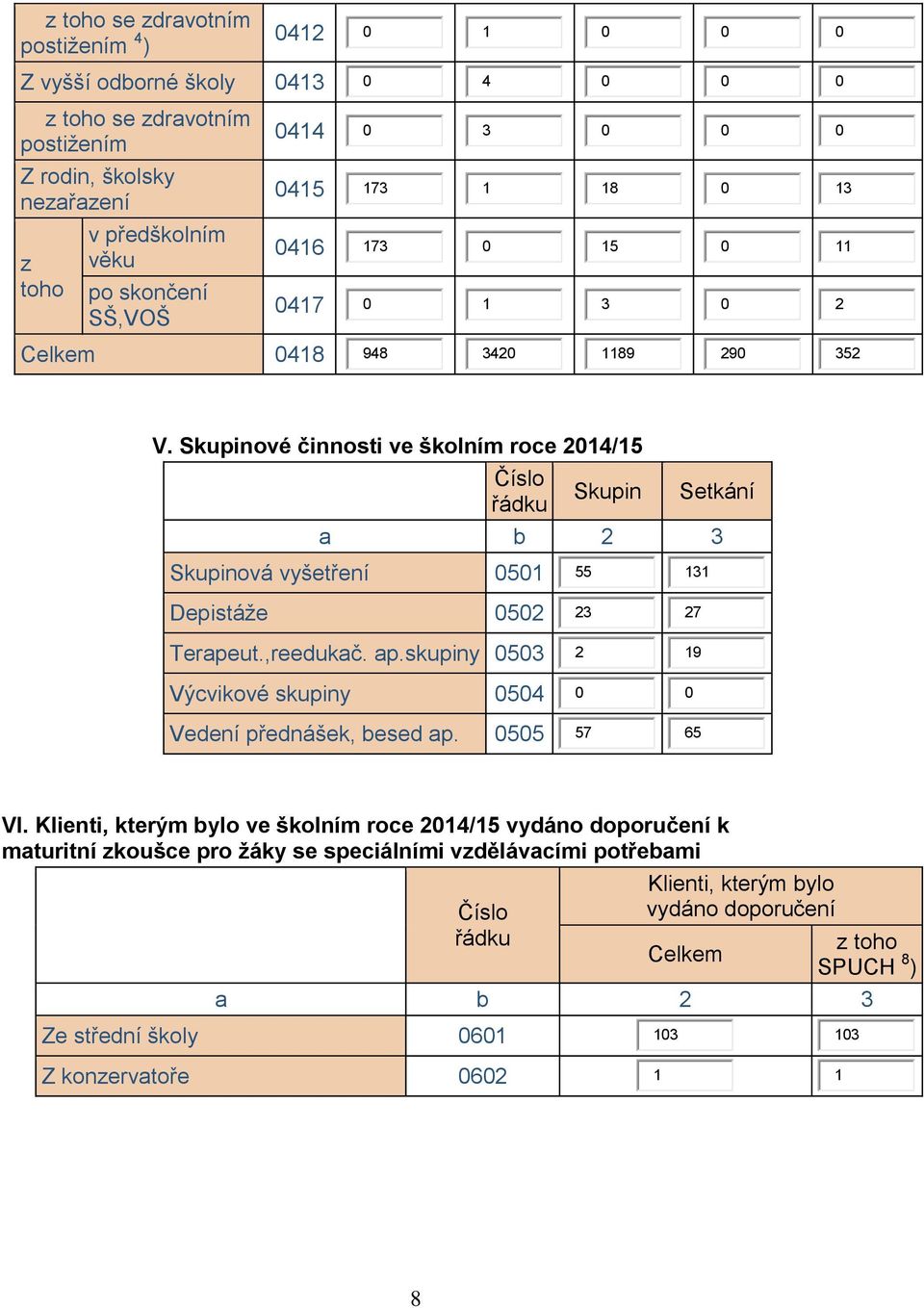 Skupinové činnosti ve školním roce 2014/15 Číslo řádku Skupin Setkání a b 2 3 Skupinová vyšetření 0501 55 131 Depistáže 0502 23 27 Terapeut.,reedukač. ap.