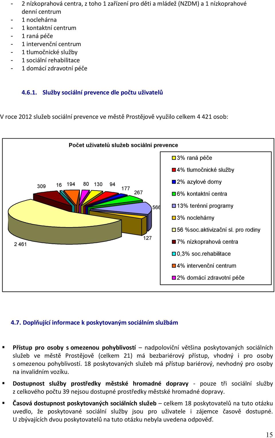 uživatelů služeb sociální prevence 3% raná péče 4% tlumočnické služby 309 16 194 80 130 94 177 267 2% azylové domy 6% kontaktní centra 566 13% terénní programy 2 461 127 3% noclehárny 56 %soc.